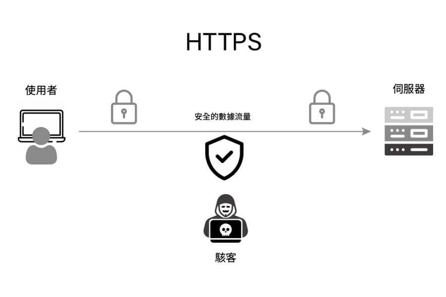 HTTPS透過申請安裝SSL憑證，讓網站資料安全加密