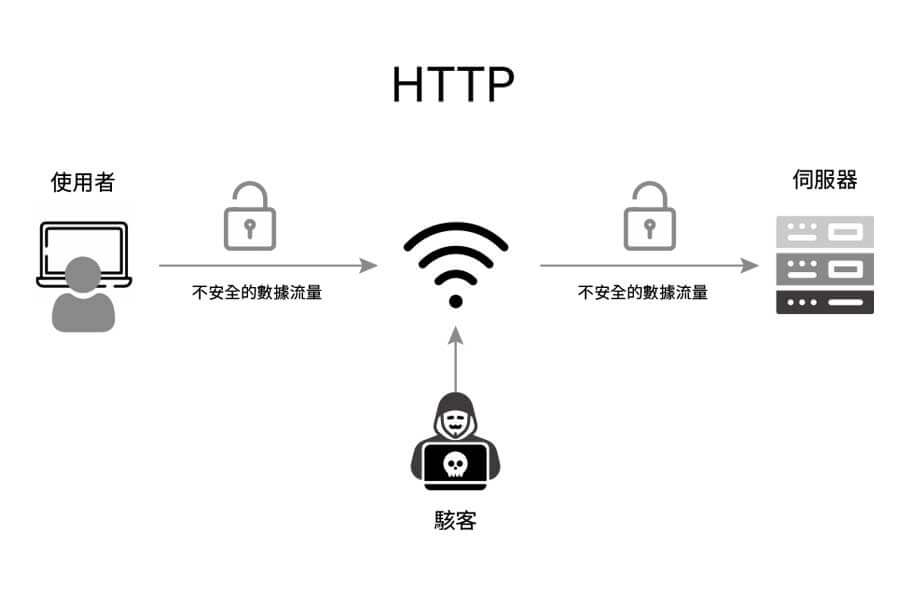 沒有SSL憑證的HTTP網站資料容易遭到竊取