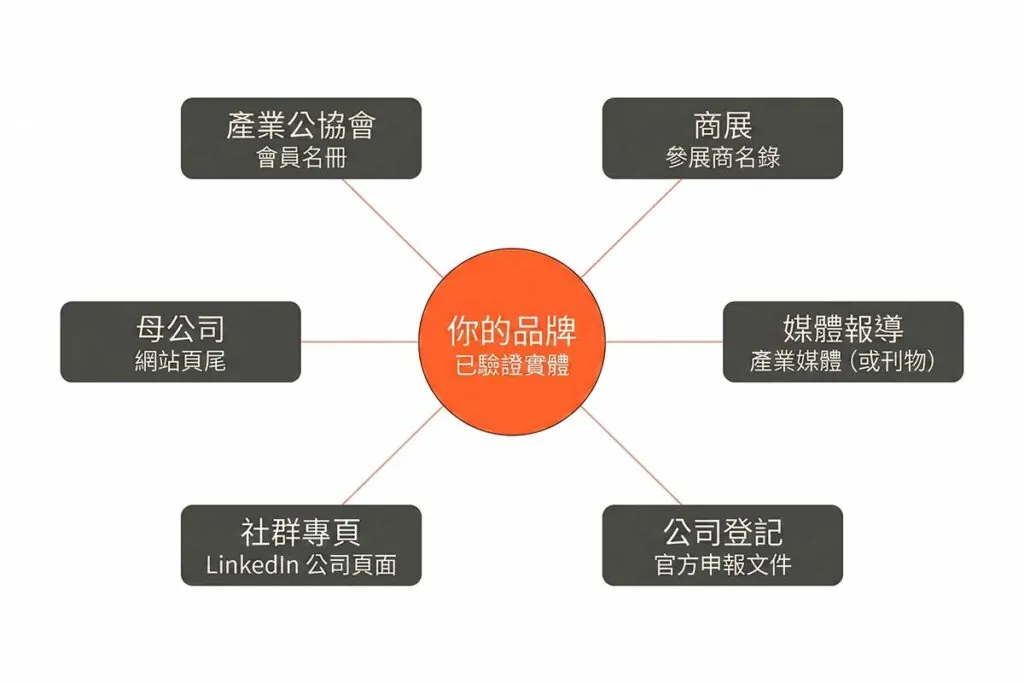 AI 搜尋如何判斷你的 B2B 品牌是否存在｜國際觀行銷