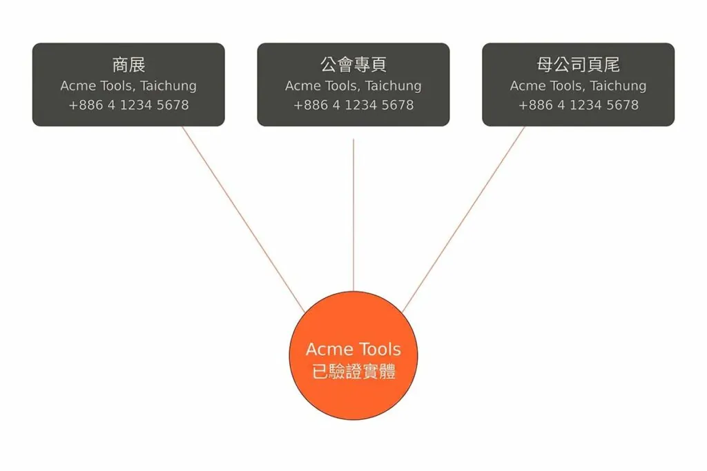 AI 搜尋如何判斷你的 B2B 品牌是否存在|國際觀行銷